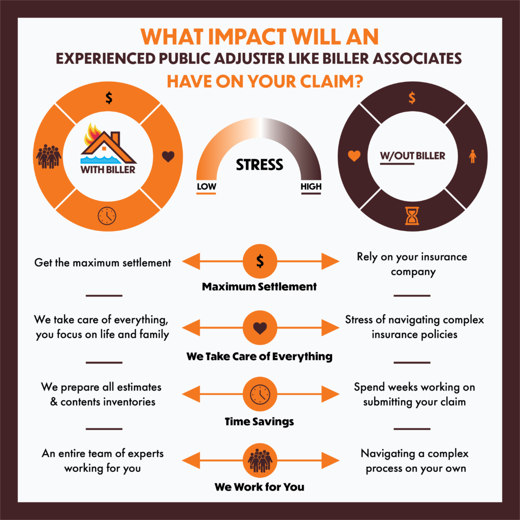 Benefits of using a Public Adjuster Archives Biller Associates